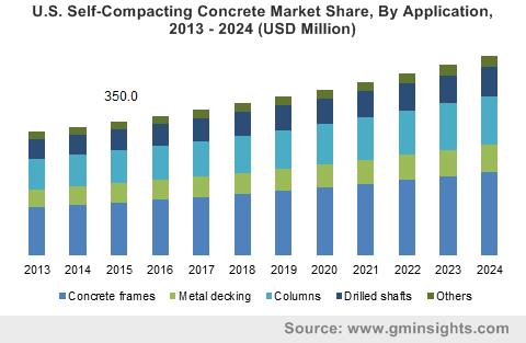 Self-Compacting Concrete Market