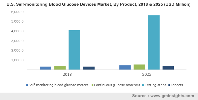 India Self-Monitoring Blood Glucose Devices Market, By Product, 2013 – 2024, (USD Million)