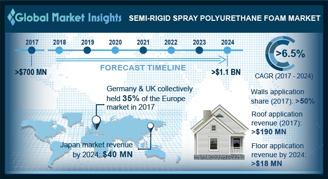 Semi-Rigid Spray Polyurethane Foam Market Outlook