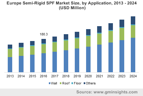Europe Semi-Rigid SPF Market Size, by Application, 2013 – 2024 (USD Million)