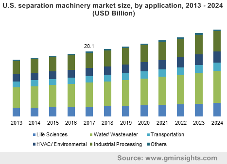 U.S. separation machinery market size, by application, 2013 - 2024 (USD Billion)