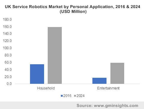 North America service robotics market size by application, 2012-2022 (USD Million)