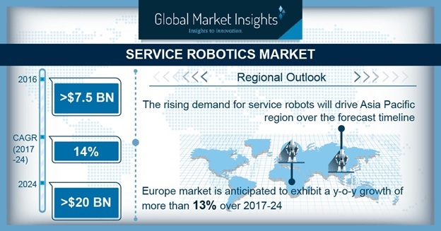 Service Robotics Market