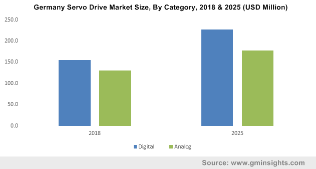 Germany Servo Drive Market Size, By Category, 2018 & 2025 (USD Million)