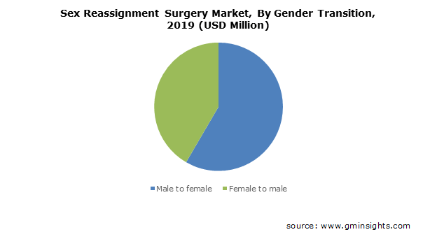 Mercado de cirugía de reasignación de sexo por transición de género