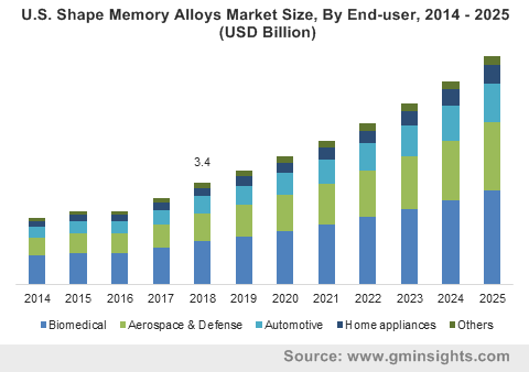 U.S. Shape Memory Alloys Market Size, By End-user, 2014 – 2025 (USD Billion)