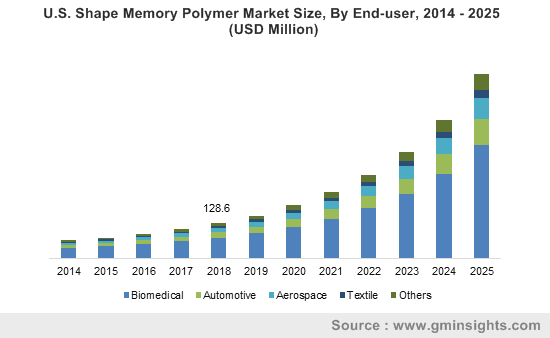 U.S. Shape Memory Polymer Market Size, By End-user, 2014 – 2025 (USD Million)