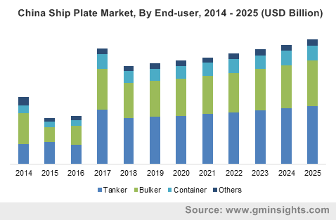 China Ship Plate Market, By End-user, 2014 – 2025 (USD Billion)