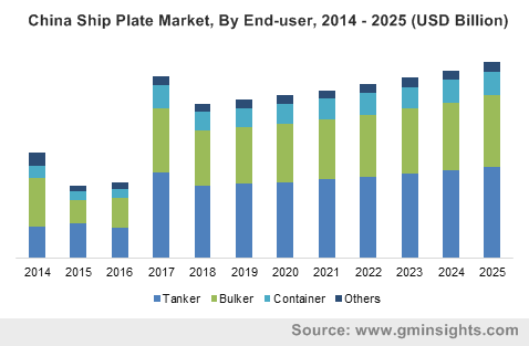 China Ship Plate Market