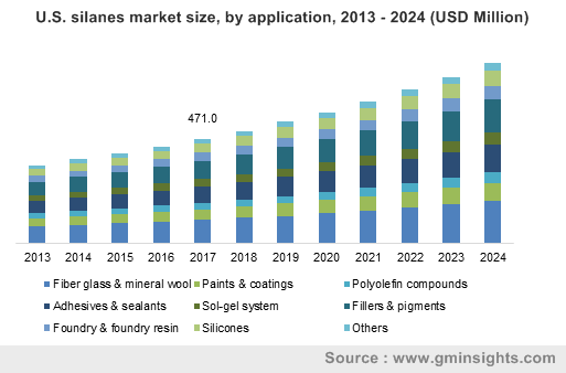 U.S. silanes market size, by application, 2013 - 2024 (USD Million) ?