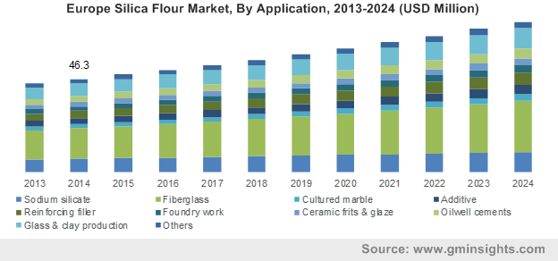 Europe Silica Flour Market by Application