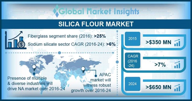 Silica Flour Market