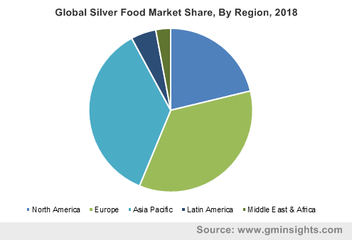 Global Silver Food Market By Region