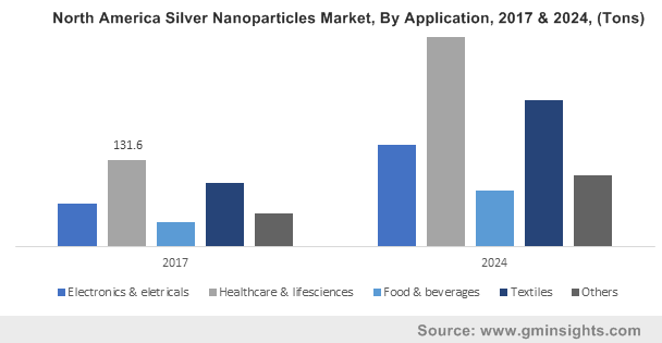 Silver Nanoparticles Market 