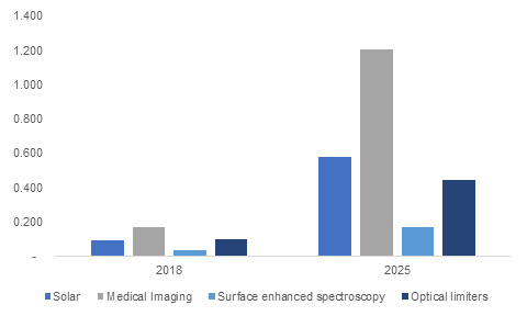 US Silver Nanowire Market Share, By Optical Application, 2018 & 2025, (Kilo Tons)