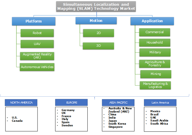 Simultaneous Localization and Mapping (SLAM) Technology Market 