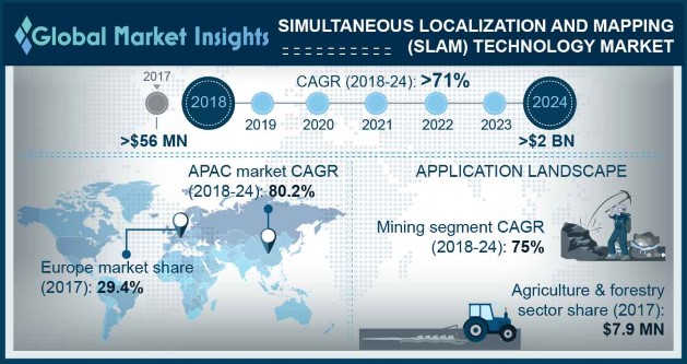 Simultaneous Localization and Mapping (SLAM) Technology Market