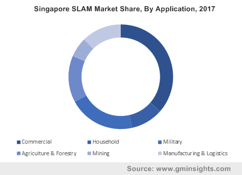 Singapore SLAM Market Share, By Application, 2017