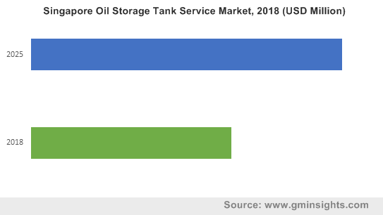 Singapore Oil Storage Tank Service Market