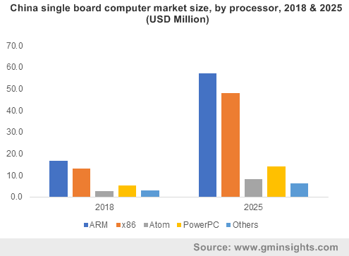  China single board computer market size, by processor, 2018 & 2025 (USD Million)
