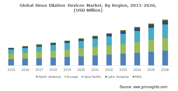 U.S. Sinus Dilation Devices Market