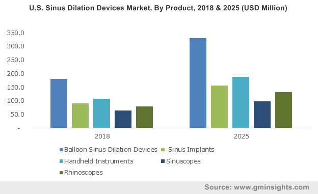 U.S. Sinus Dilation Devices Market, By Product, 2018 & 2025 (USD Million)