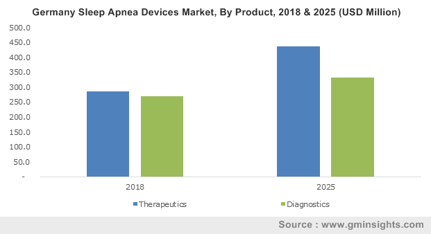 U.S. Sleep Apnea Devices Market, By Product, 2013 – 2024 (USD Million)