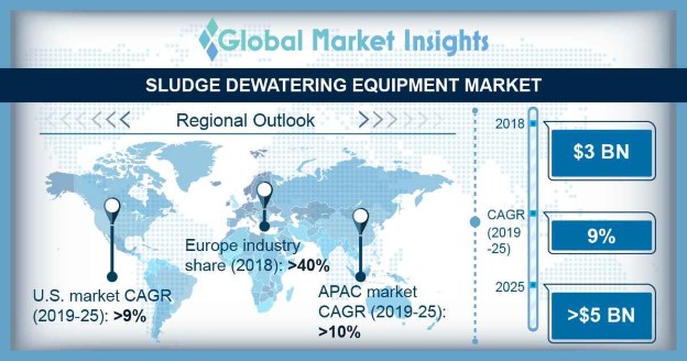 Sludge Dewatering Equipment Market