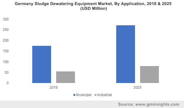 U.S. Sludge Dewatering Equipment Market size, by application, 2014-2024 (USD Billion)