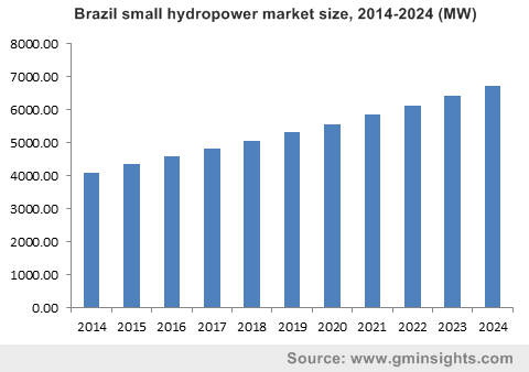 Brazil small hydropower market size, 2014-2024 (MW)