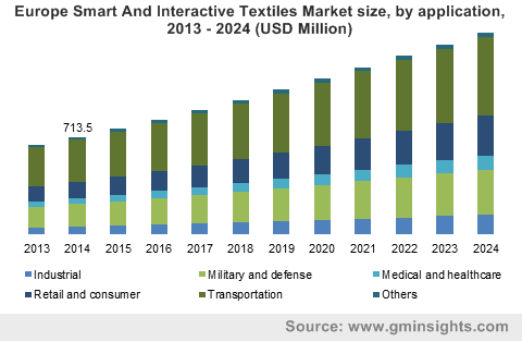 Europe Smart And Interactive Textiles Market size, by application, 2013 - 2024 (USD Million)