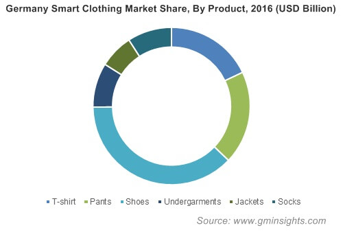 Germany Smart Clothing Market By Product