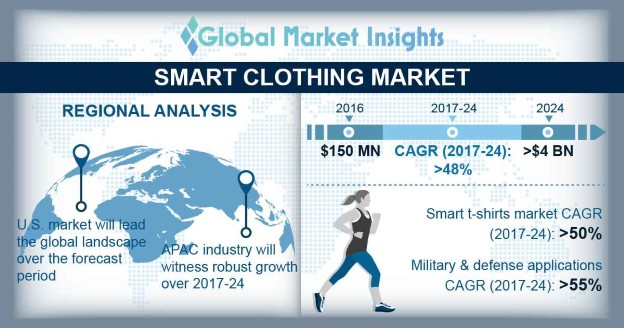 Germany Smart Clothing Market Share, By Product, 2016 (USD Billion)