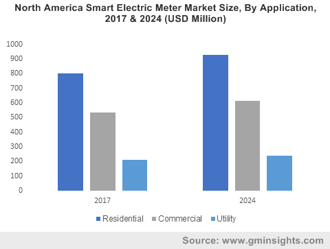 UK Smart Electric Meter Market Size, By Application 2015-2024 (Million units)