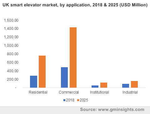 UK smart elevator market, by application, 2018 & 2025 (USD Million)