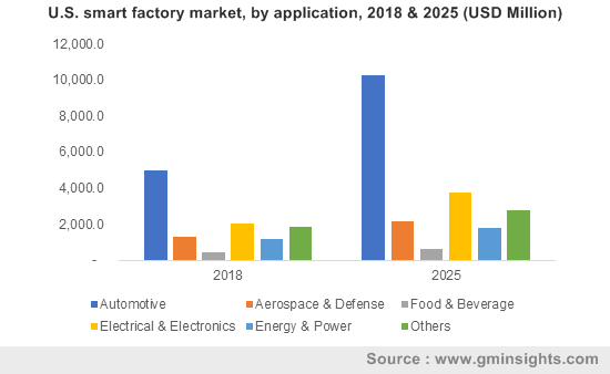 U.S. smart factory market, by application, 2018 & 2025 (USD Million)