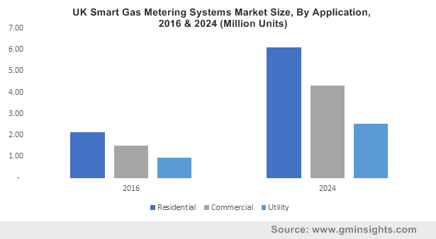 UK Smart Gas Metering Systems Market Size, By Application, 2016 & 2024 (Million Units)