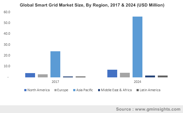 U.S. Smart Grid Market Size, By Technology, 2017 & 2024 (USD Million)