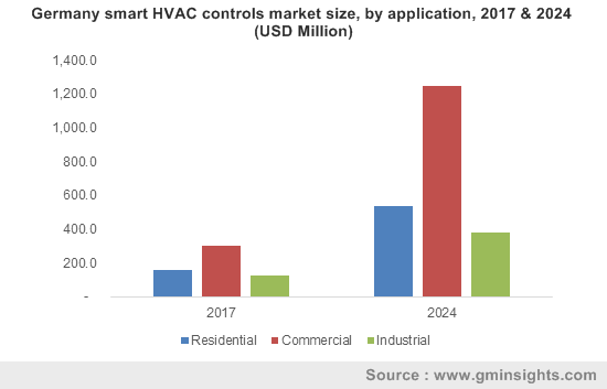 Germany smart HVAC controls market size, by application, 2017 & 2024 (USD Million)