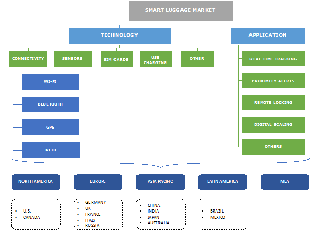 Smart Luggage Market