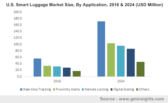 U.S. Smart Luggage Market Size, By Application, 2016 & 2024 (USD Million)