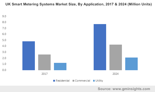 UK Smart Metering Systems Market Size, By Application, 2017 & 2024 (Million Units)