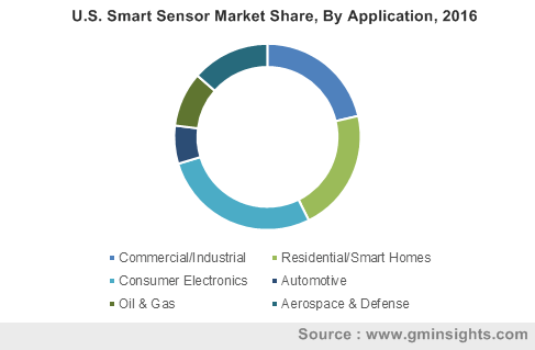 U.S. Smart Sensor Market Share, By Application, 2016