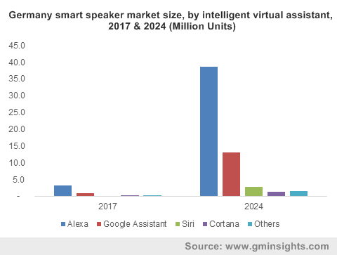 Germany smart speaker market size, by intelligent virtual assistant, 2017 & 2024 (Million Units)