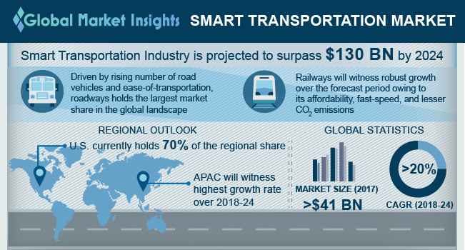 Smart Transportation Market