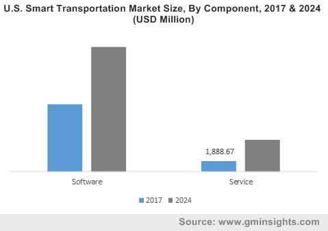 Smart Transportation Market Size, By Mode of Transportation, 2017 & 2024 (USD Million)