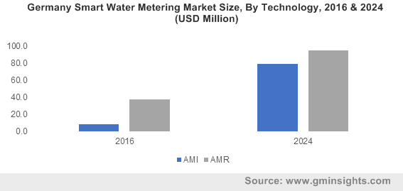 France Smart Water Metering Market Size, By Application, 2016 & 2024 (Million Units)