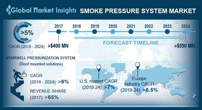 Smoke Pressure System Market