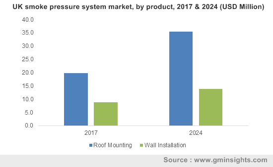 UK smoke pressure system market, by product, 2017 & 2024 (USD Million)