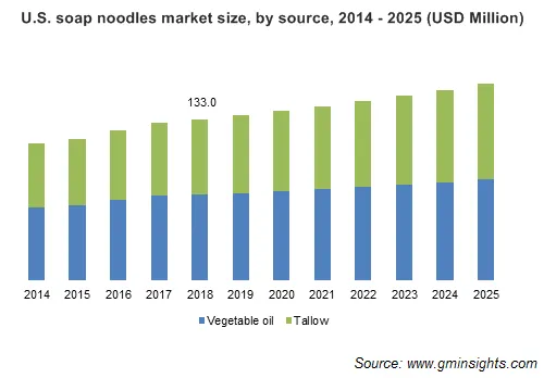 Soap Noodles Market by Source